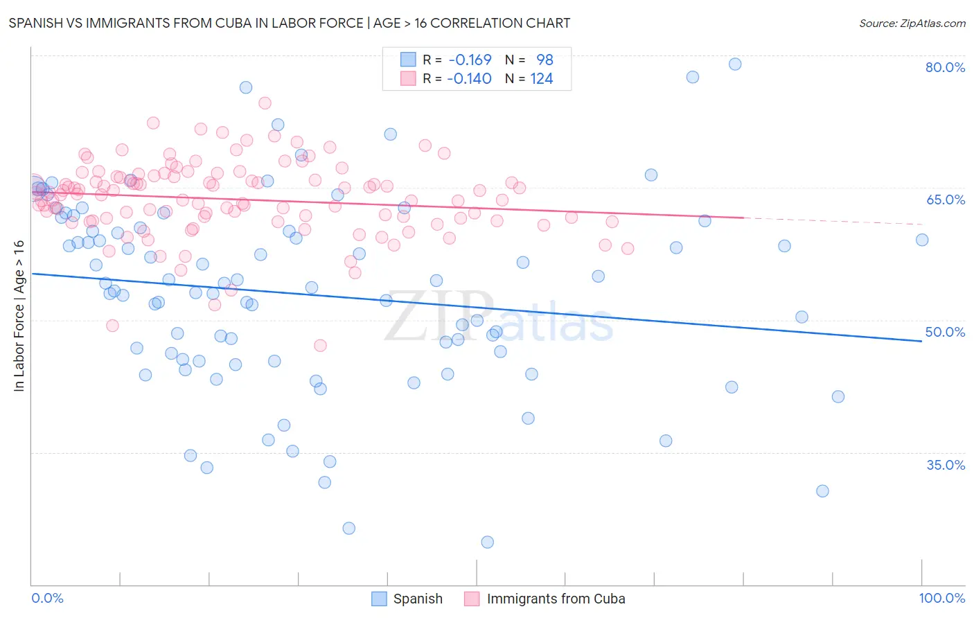 Spanish vs Immigrants from Cuba In Labor Force | Age > 16