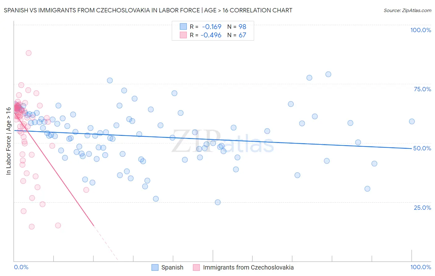 Spanish vs Immigrants from Czechoslovakia In Labor Force | Age > 16