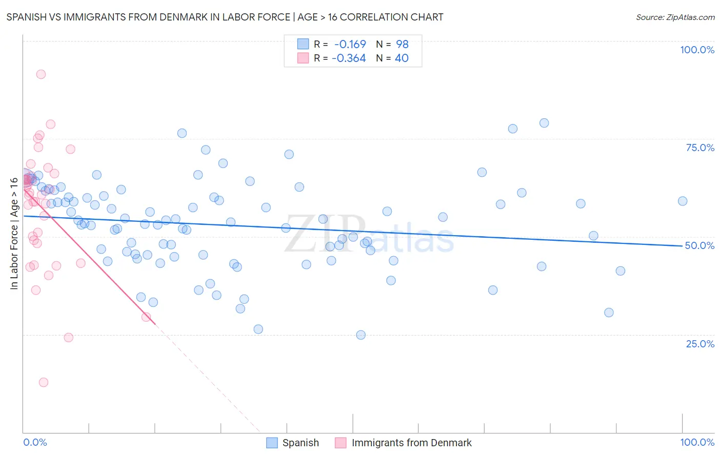 Spanish vs Immigrants from Denmark In Labor Force | Age > 16