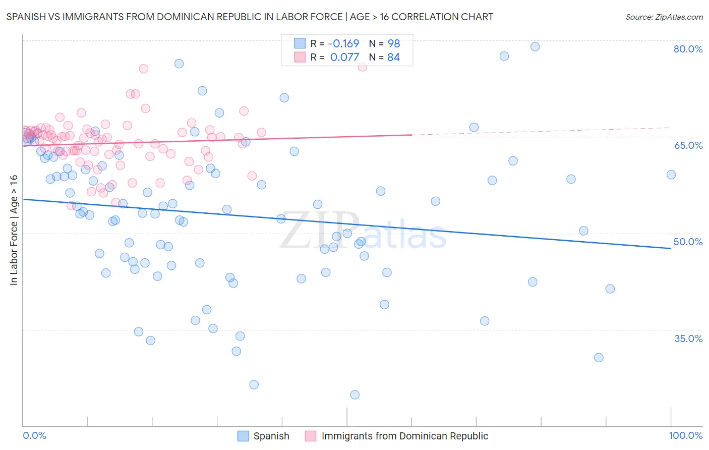 Spanish vs Immigrants from Dominican Republic In Labor Force | Age > 16