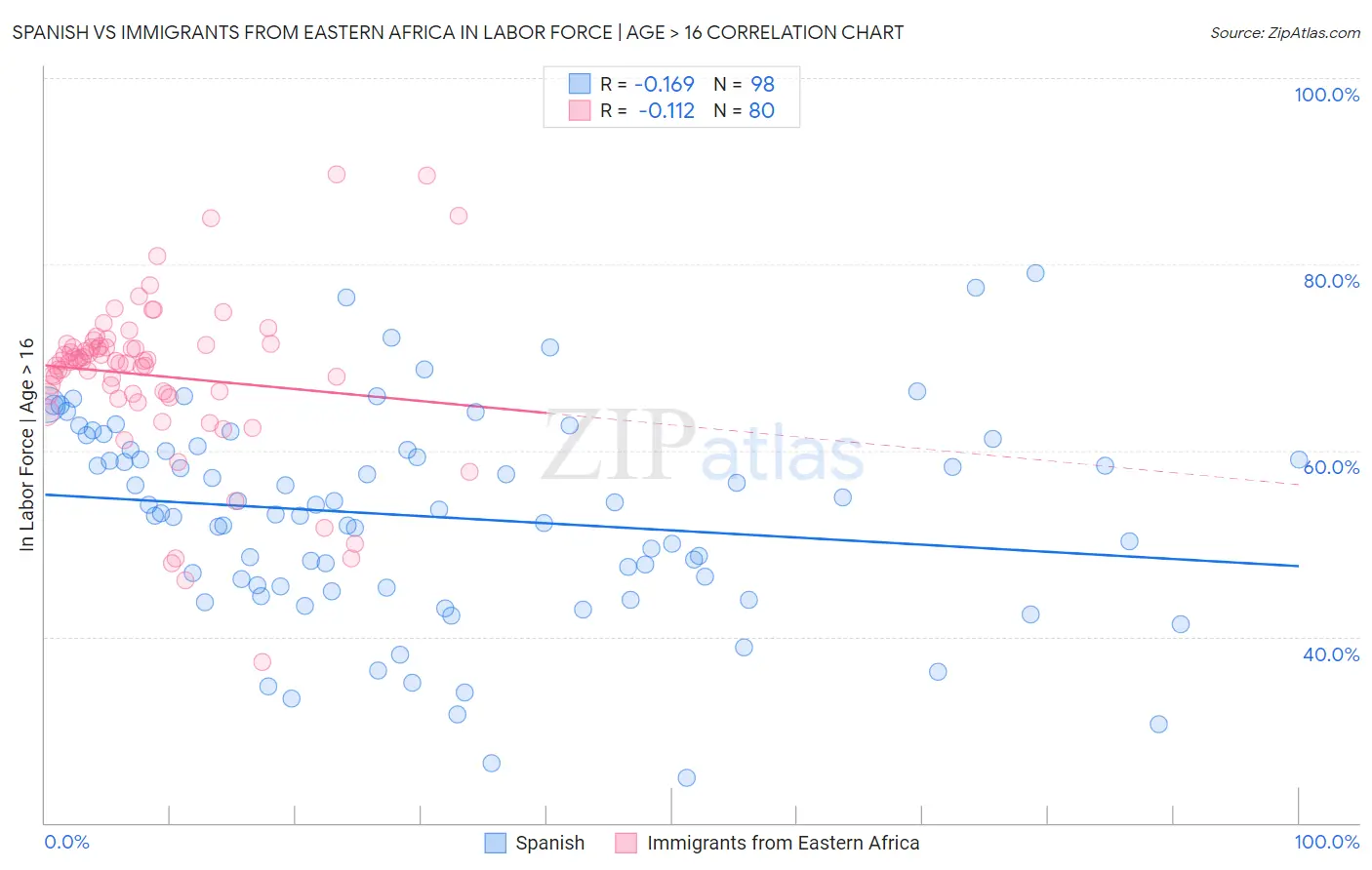 Spanish vs Immigrants from Eastern Africa In Labor Force | Age > 16