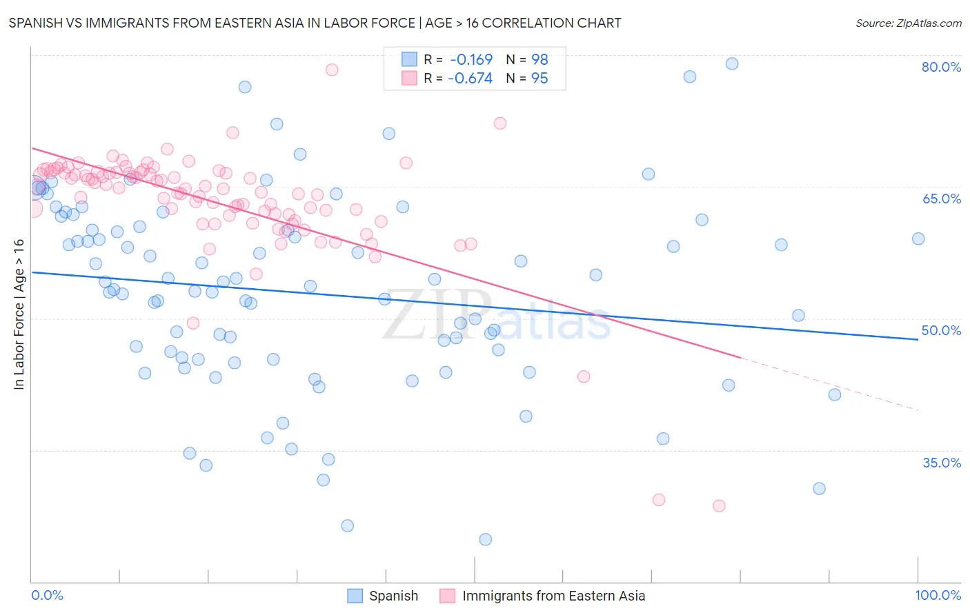 Spanish vs Immigrants from Eastern Asia In Labor Force | Age > 16