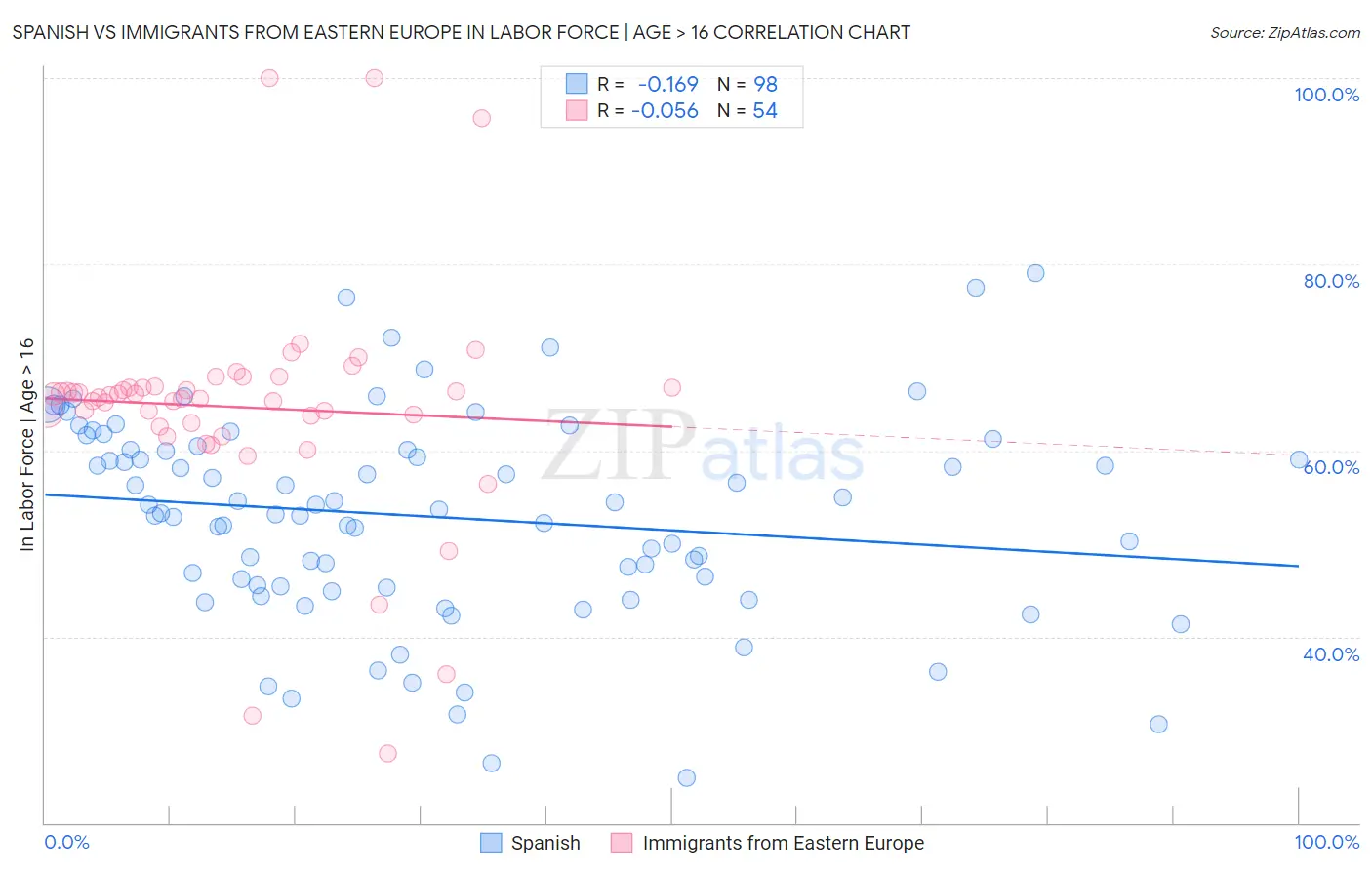 Spanish vs Immigrants from Eastern Europe In Labor Force | Age > 16