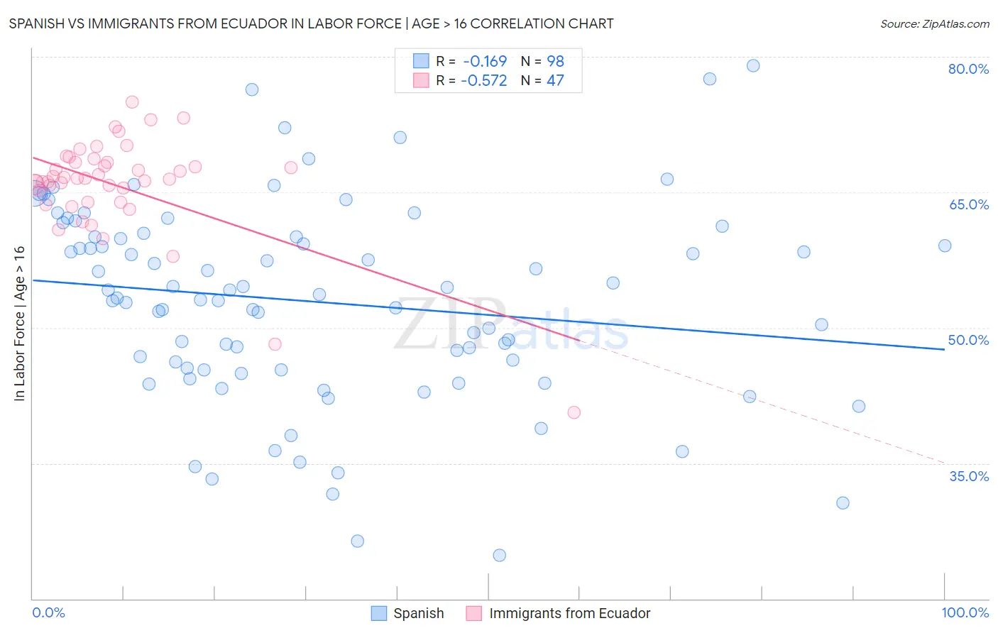 Spanish vs Immigrants from Ecuador In Labor Force | Age > 16