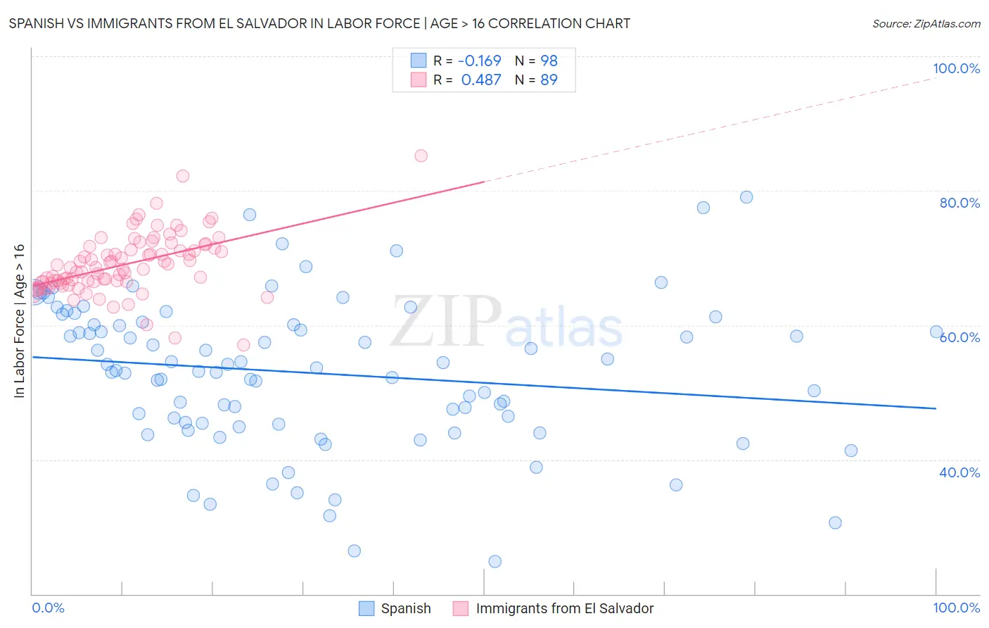 Spanish vs Immigrants from El Salvador In Labor Force | Age > 16