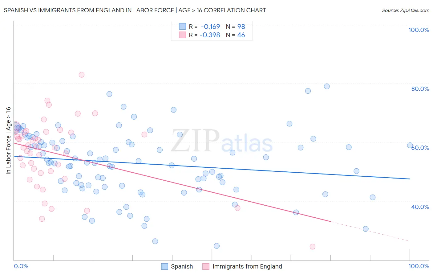 Spanish vs Immigrants from England In Labor Force | Age > 16