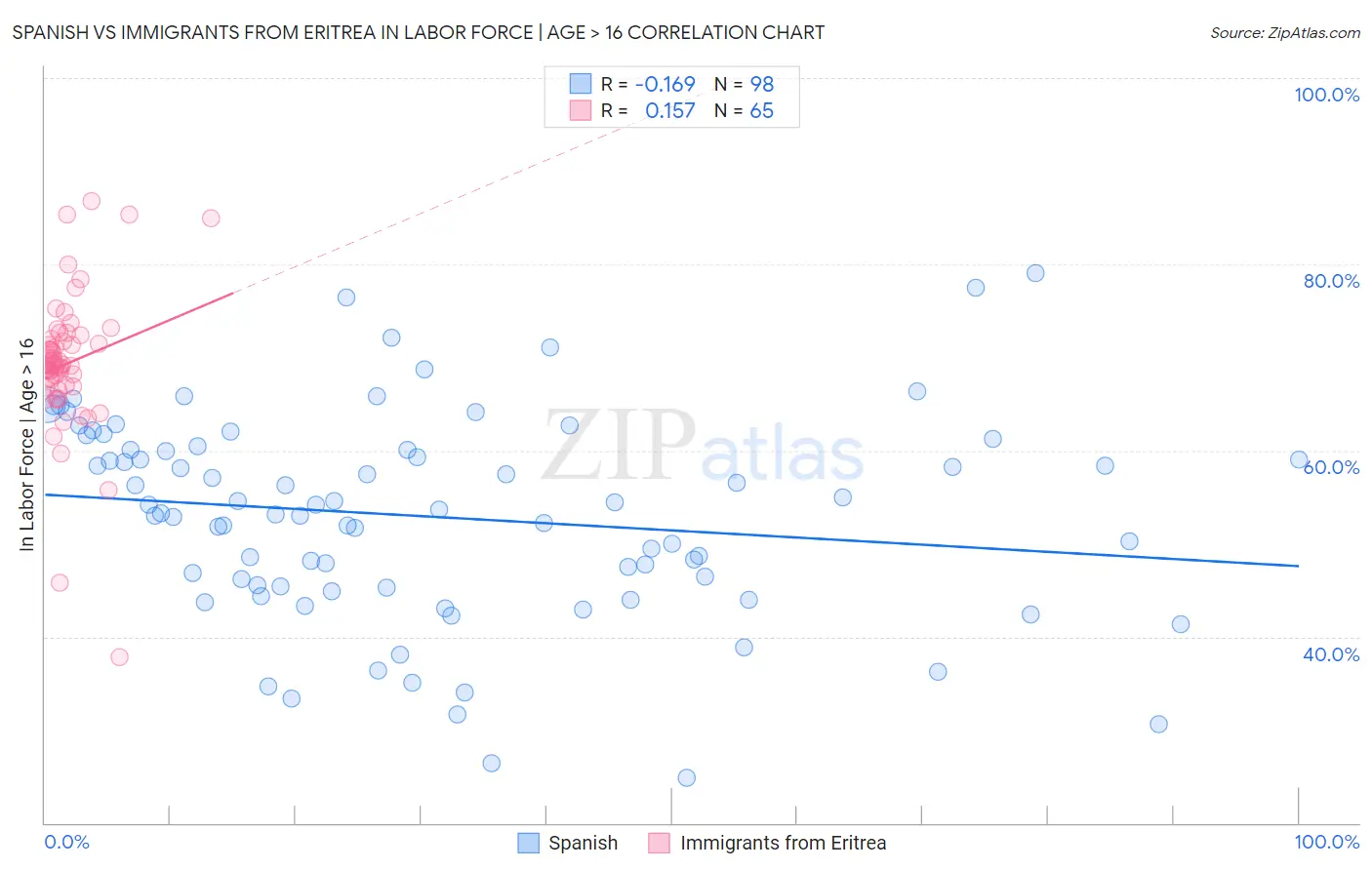 Spanish vs Immigrants from Eritrea In Labor Force | Age > 16