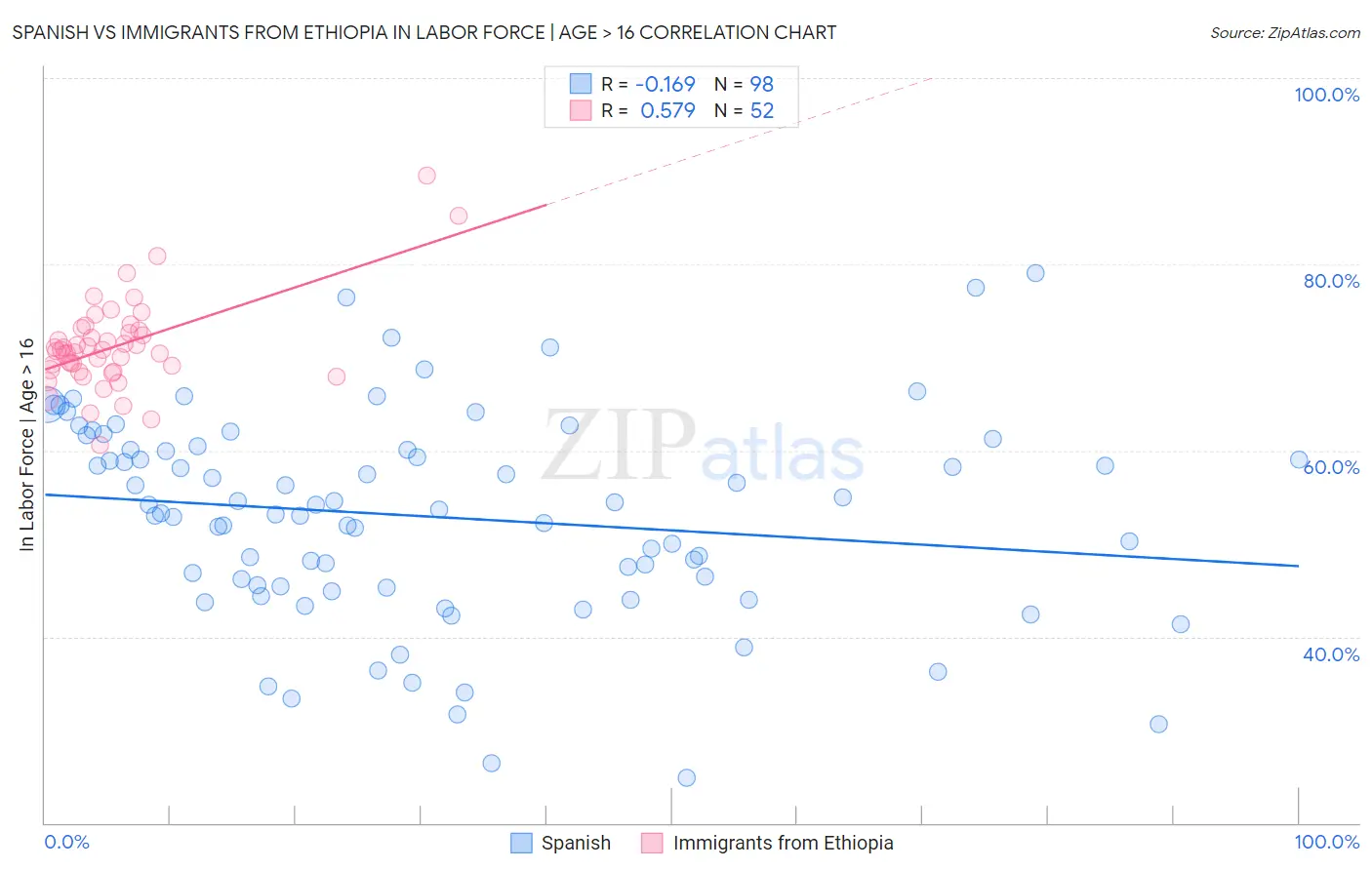 Spanish vs Immigrants from Ethiopia In Labor Force | Age > 16