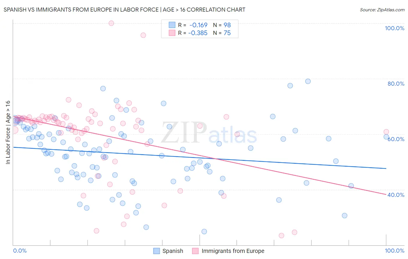 Spanish vs Immigrants from Europe In Labor Force | Age > 16