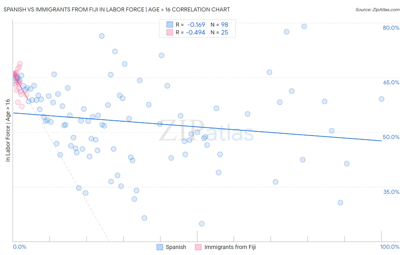 Spanish vs Immigrants from Fiji In Labor Force | Age > 16