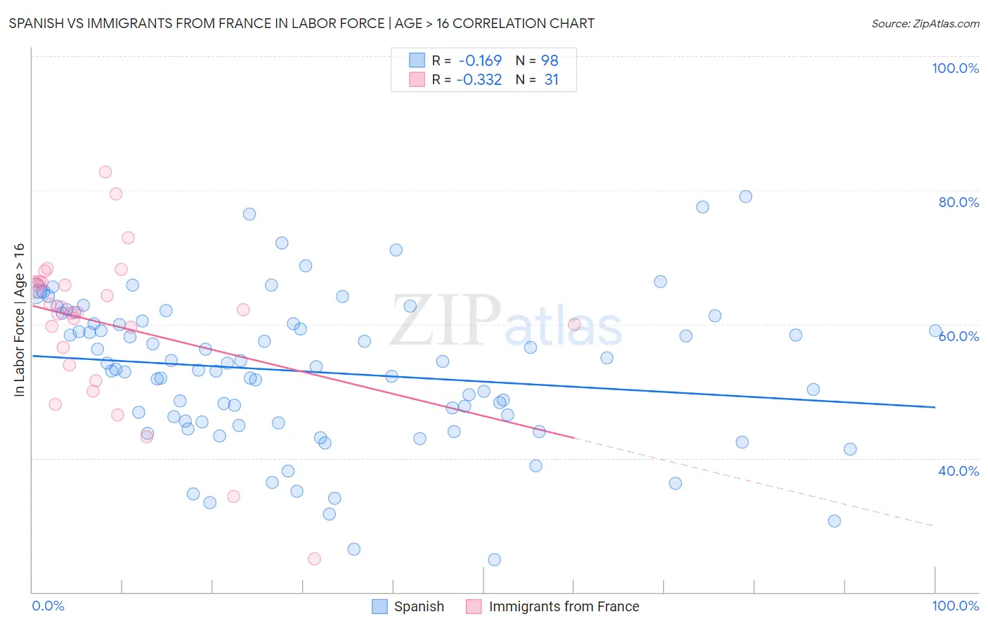 Spanish vs Immigrants from France In Labor Force | Age > 16