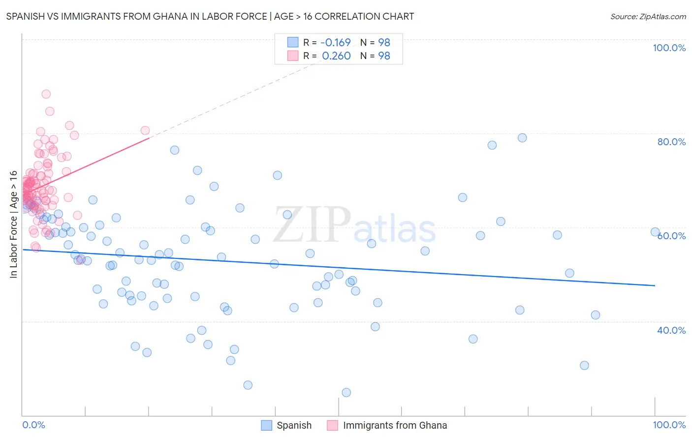 Spanish vs Immigrants from Ghana In Labor Force | Age > 16