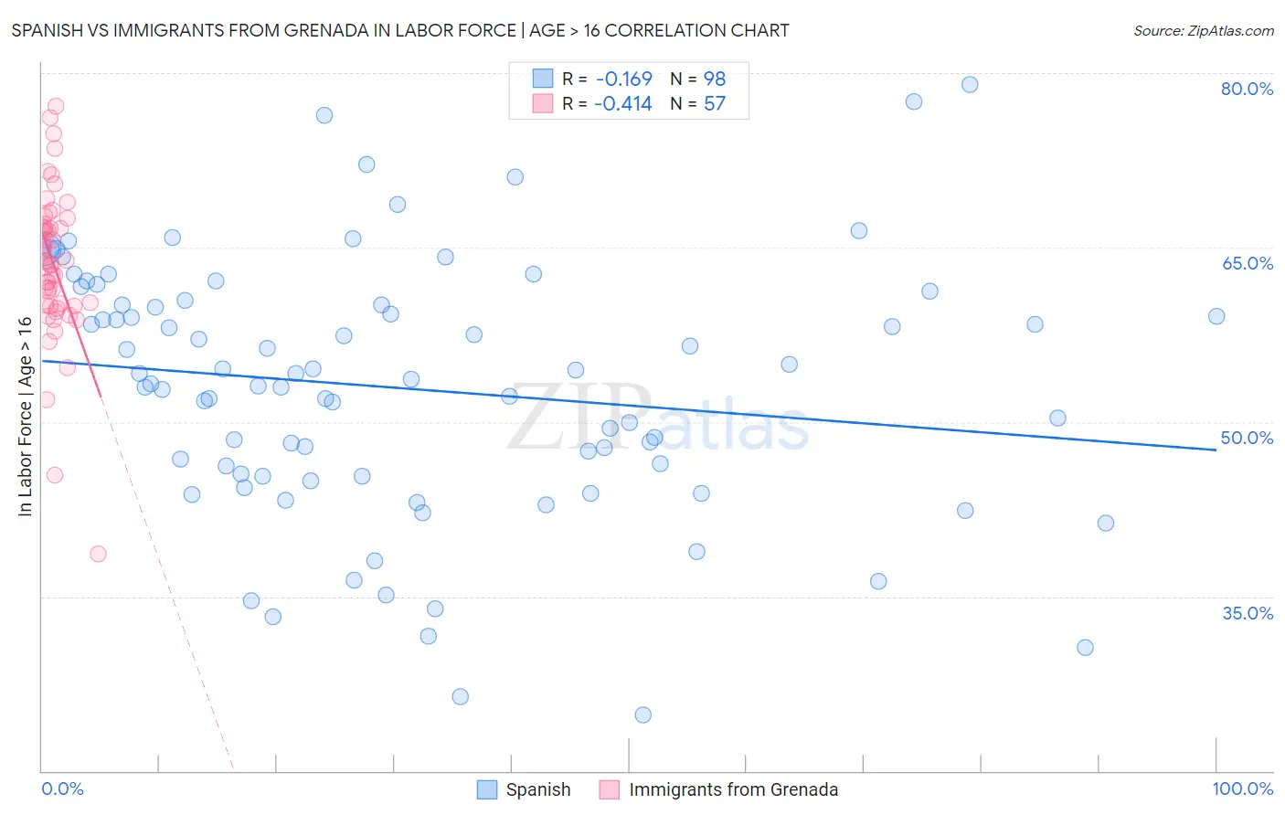 Spanish vs Immigrants from Grenada In Labor Force | Age > 16