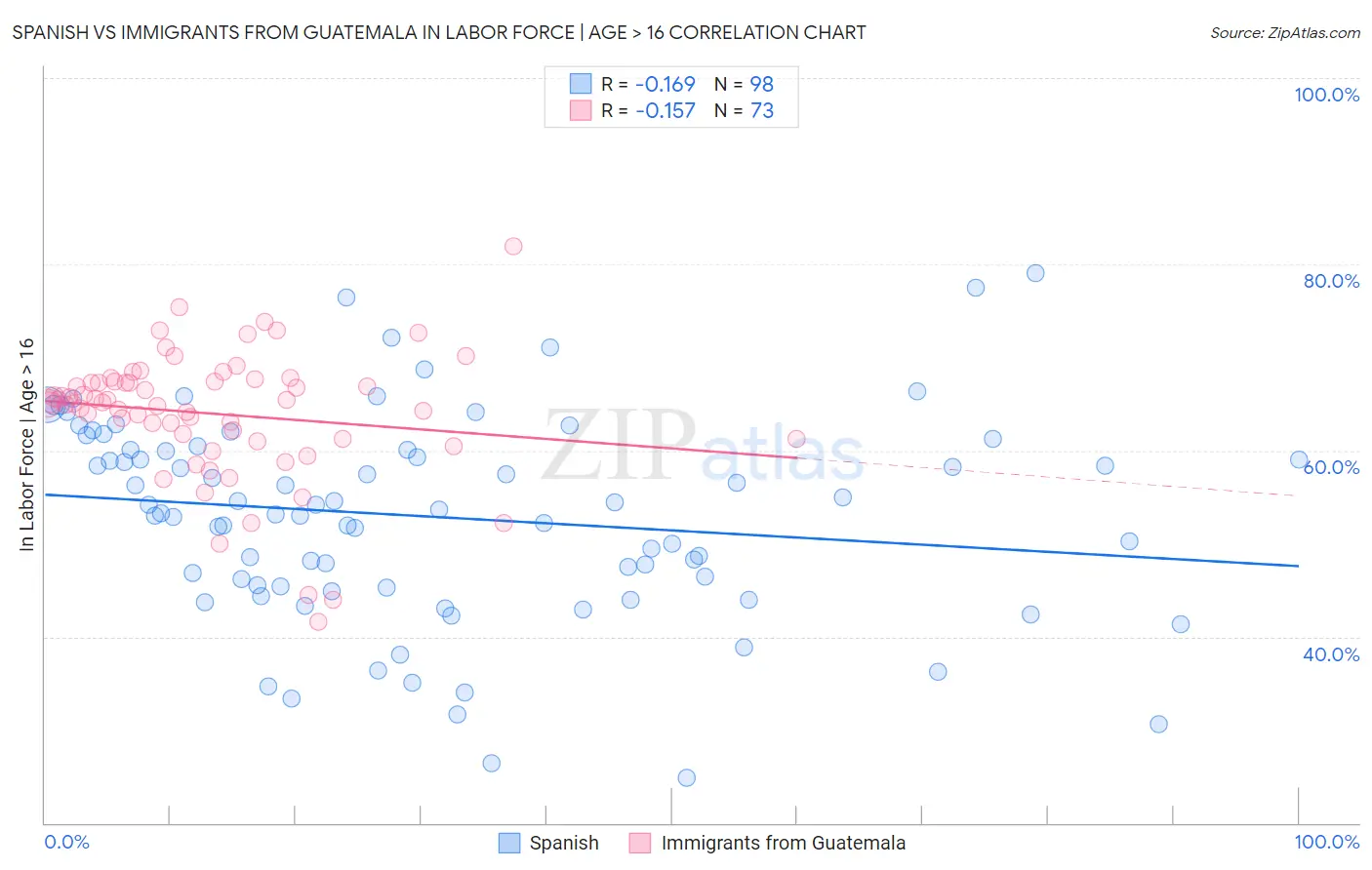 Spanish vs Immigrants from Guatemala In Labor Force | Age > 16