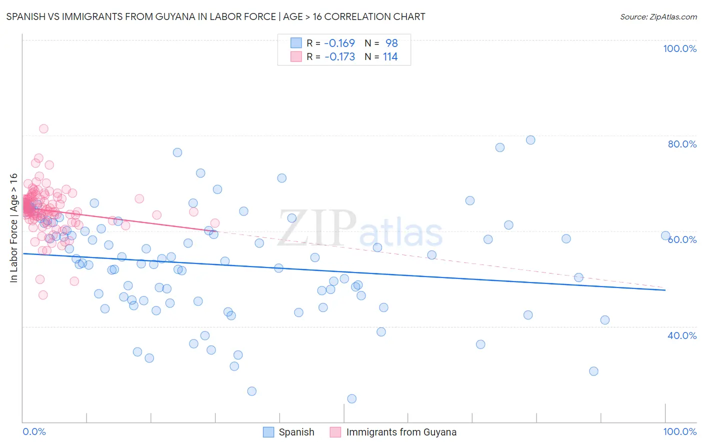 Spanish vs Immigrants from Guyana In Labor Force | Age > 16