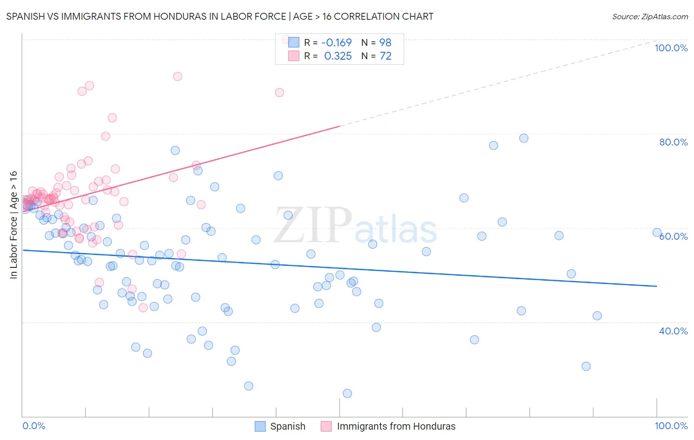 Spanish vs Immigrants from Honduras In Labor Force | Age > 16