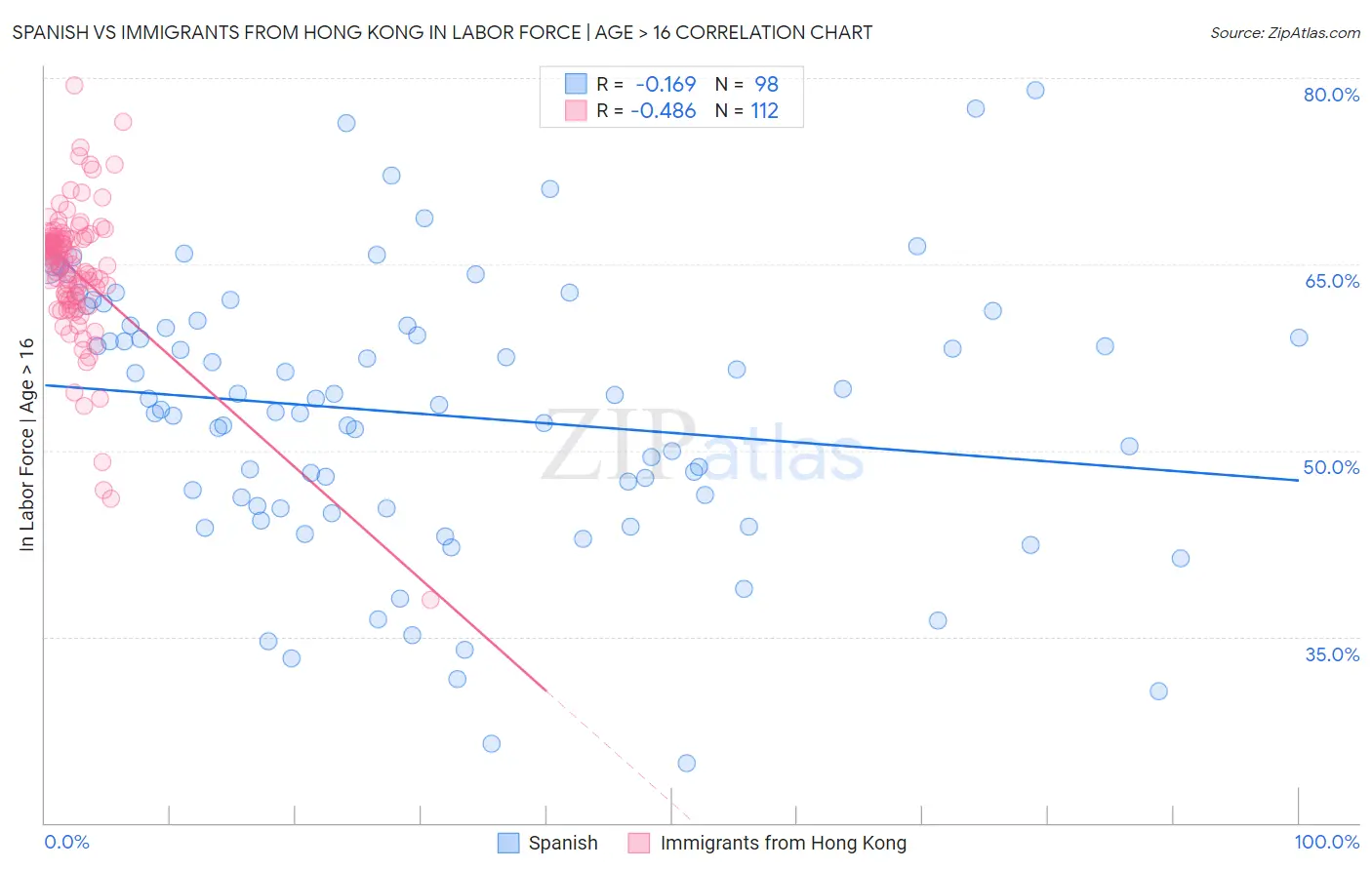 Spanish vs Immigrants from Hong Kong In Labor Force | Age > 16