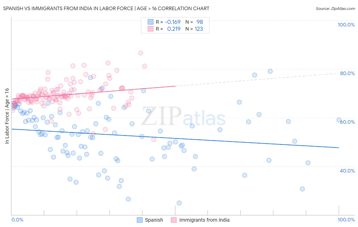 Spanish vs Immigrants from India In Labor Force | Age > 16