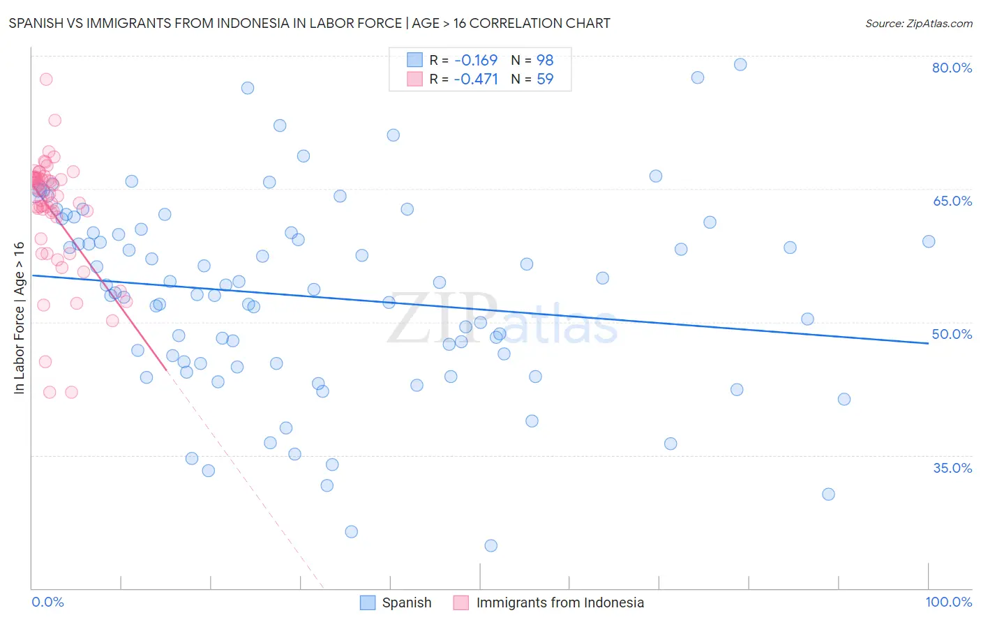 Spanish vs Immigrants from Indonesia In Labor Force | Age > 16