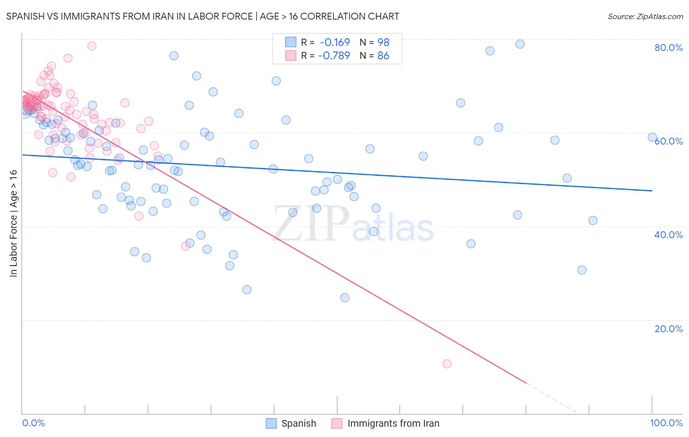 Spanish vs Immigrants from Iran In Labor Force | Age > 16
