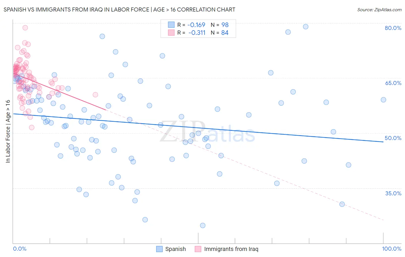 Spanish vs Immigrants from Iraq In Labor Force | Age > 16