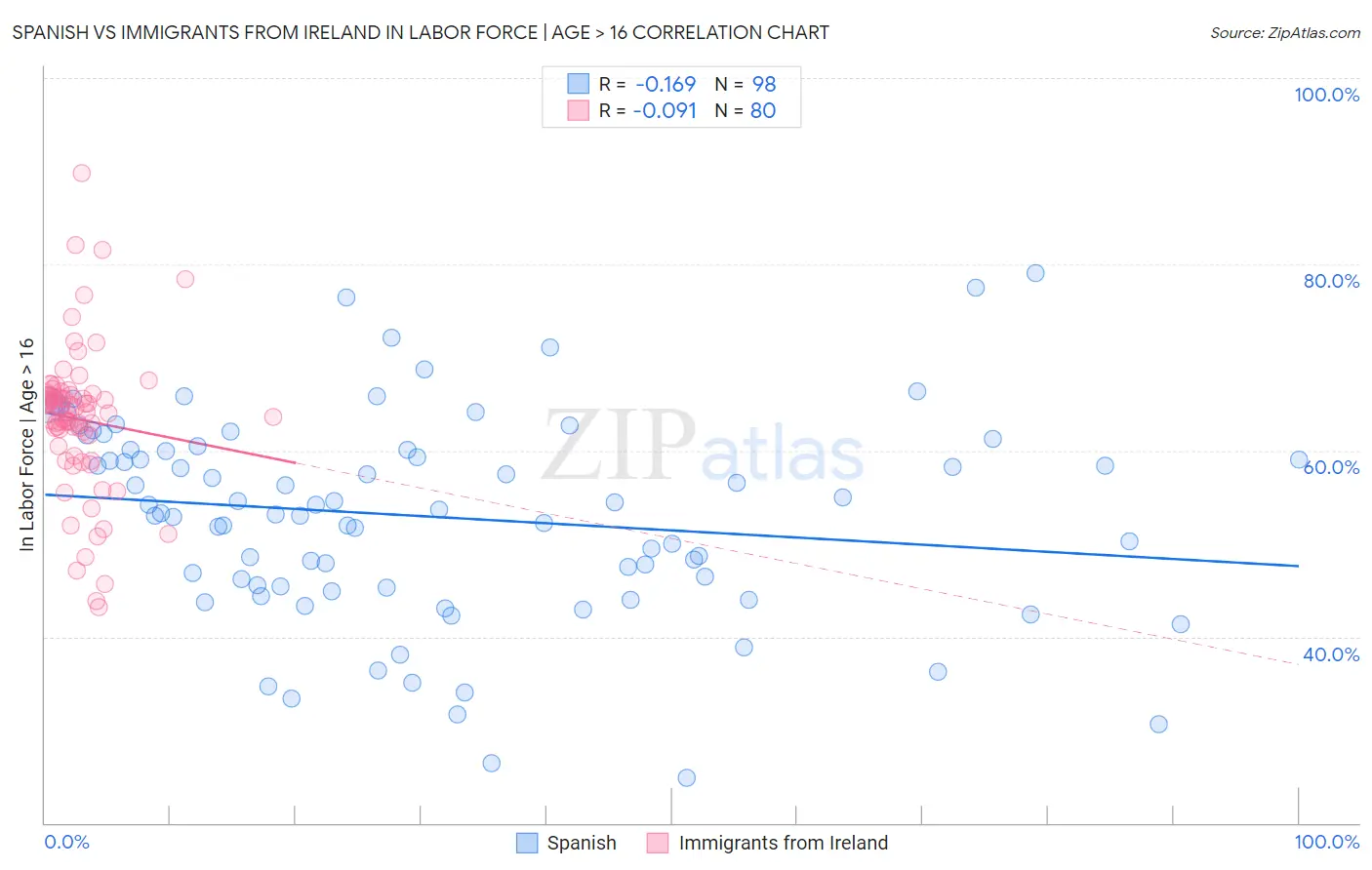 Spanish vs Immigrants from Ireland In Labor Force | Age > 16