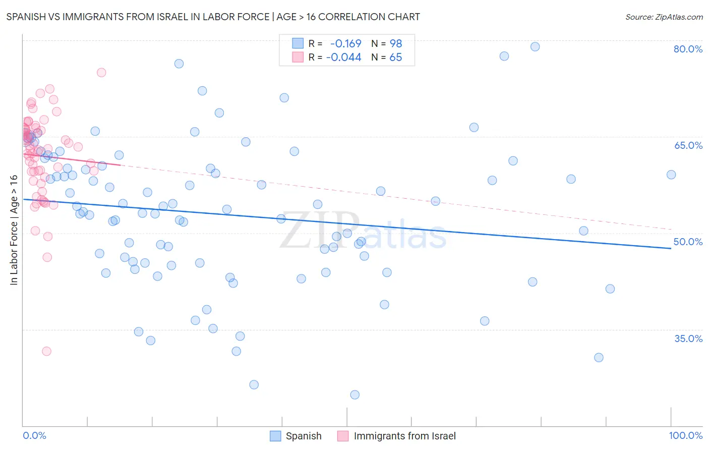 Spanish vs Immigrants from Israel In Labor Force | Age > 16