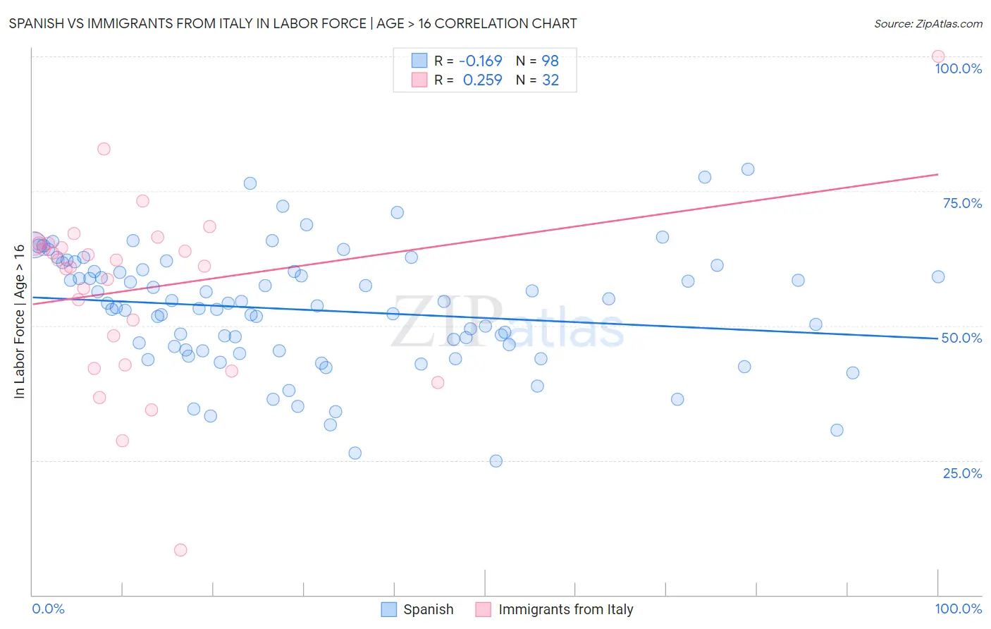 Spanish vs Immigrants from Italy In Labor Force | Age > 16
