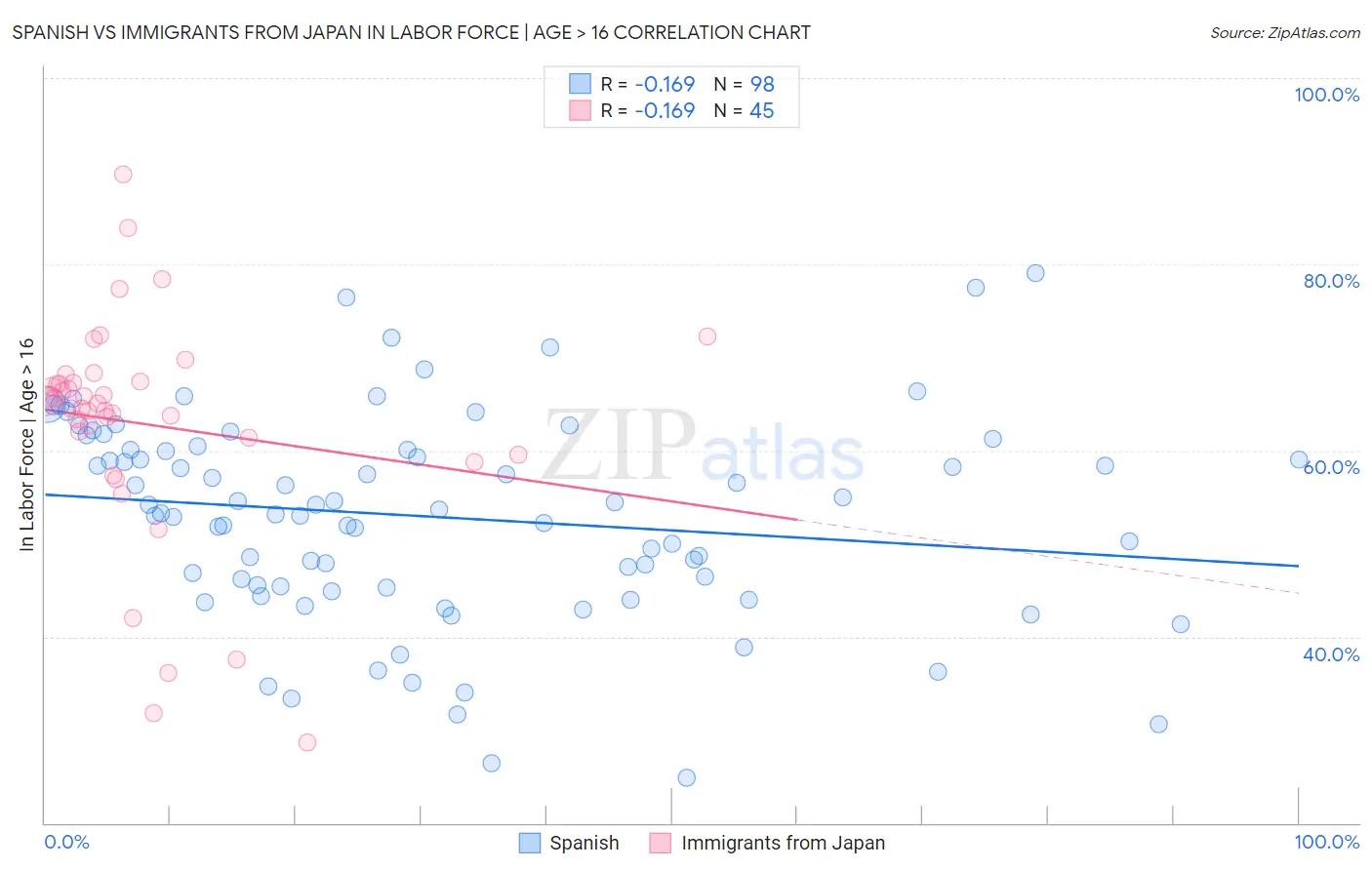 Spanish vs Immigrants from Japan In Labor Force | Age > 16