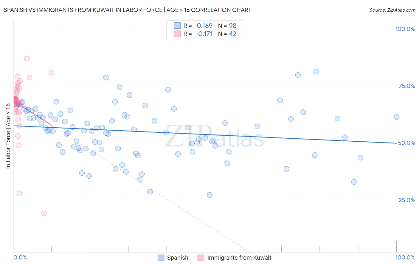 Spanish vs Immigrants from Kuwait In Labor Force | Age > 16