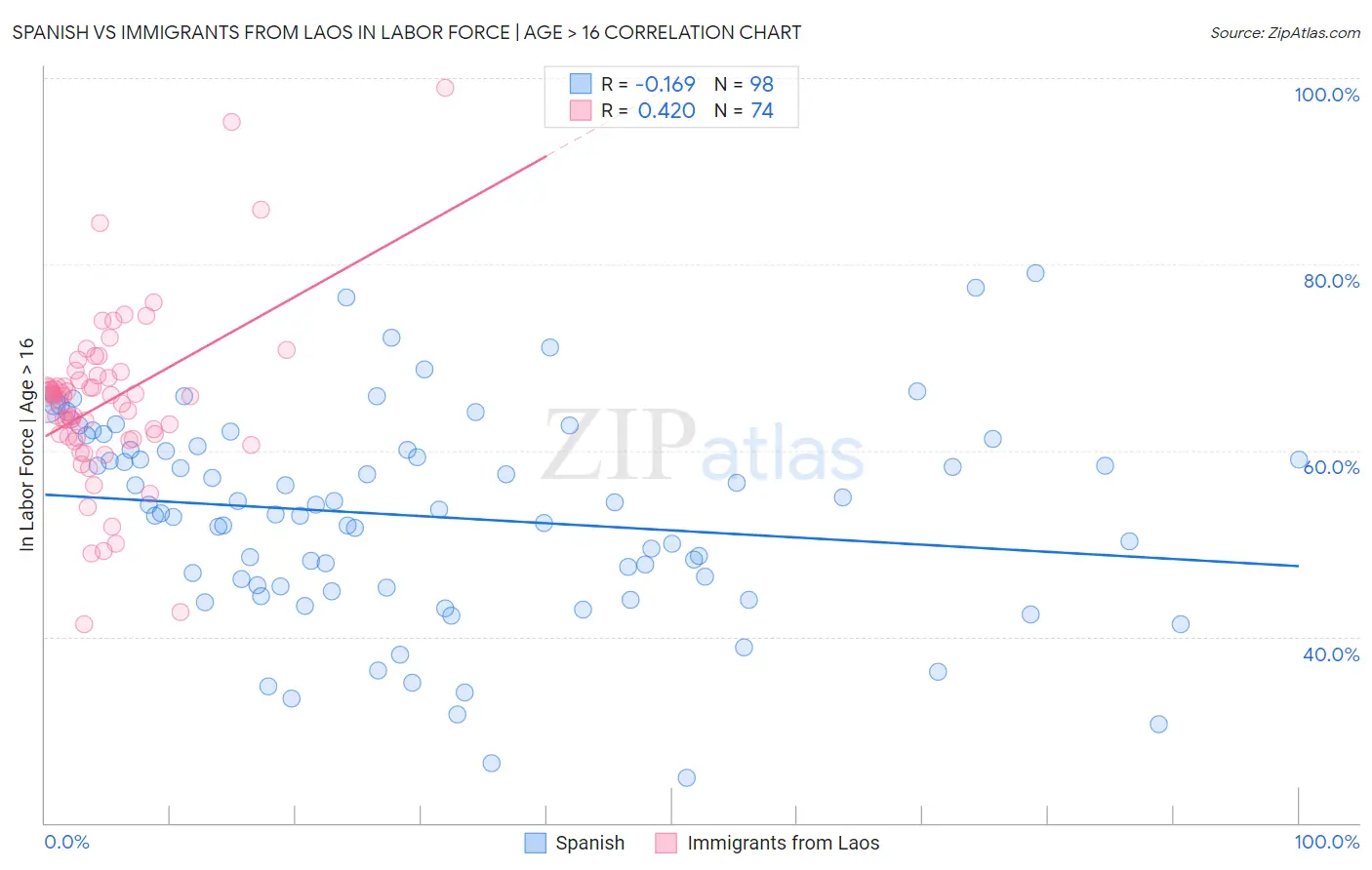 Spanish vs Immigrants from Laos In Labor Force | Age > 16