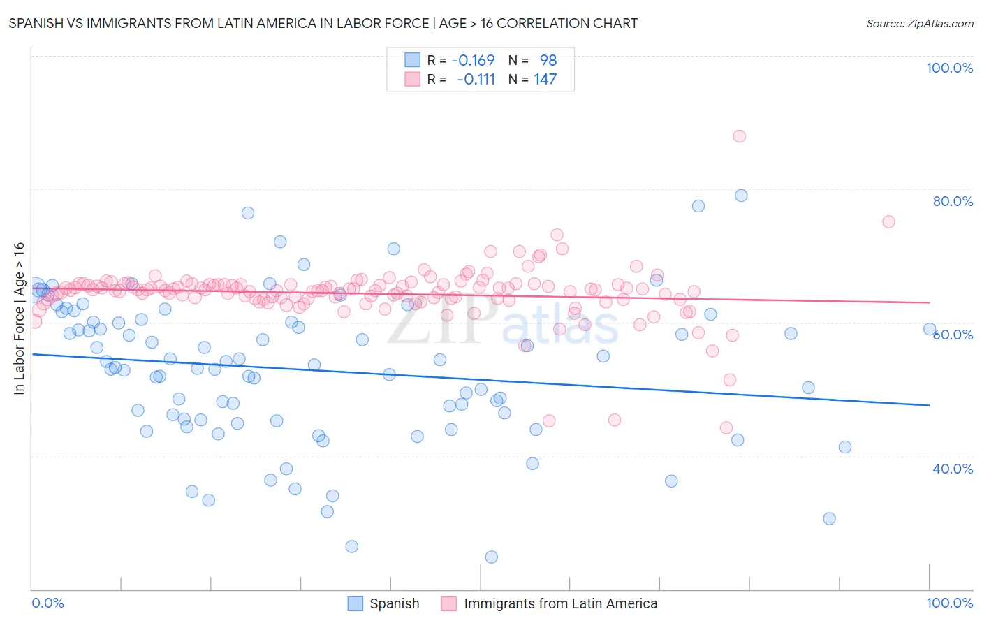 Spanish vs Immigrants from Latin America In Labor Force | Age > 16
