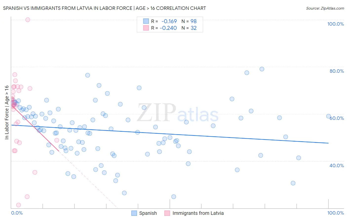 Spanish vs Immigrants from Latvia In Labor Force | Age > 16