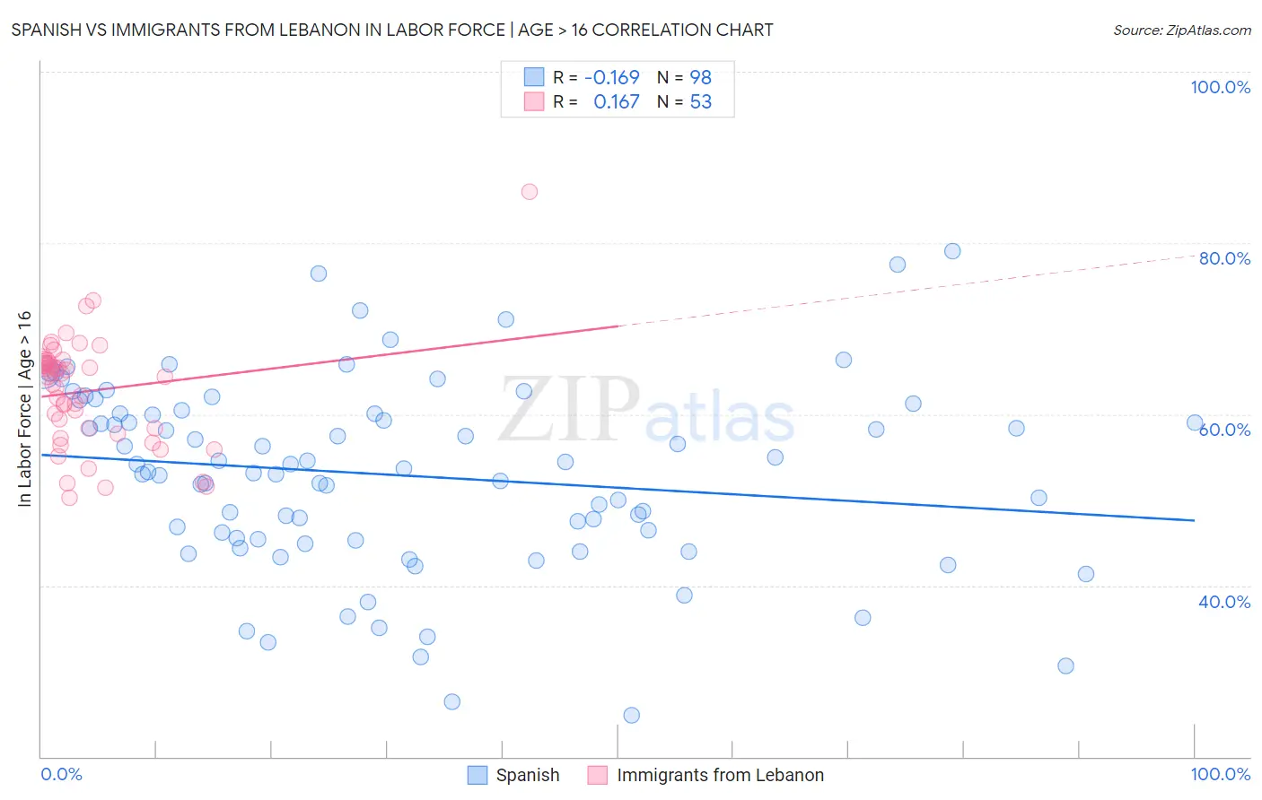 Spanish vs Immigrants from Lebanon In Labor Force | Age > 16