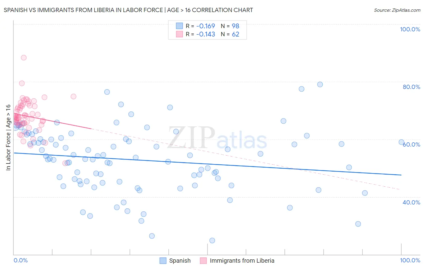 Spanish vs Immigrants from Liberia In Labor Force | Age > 16