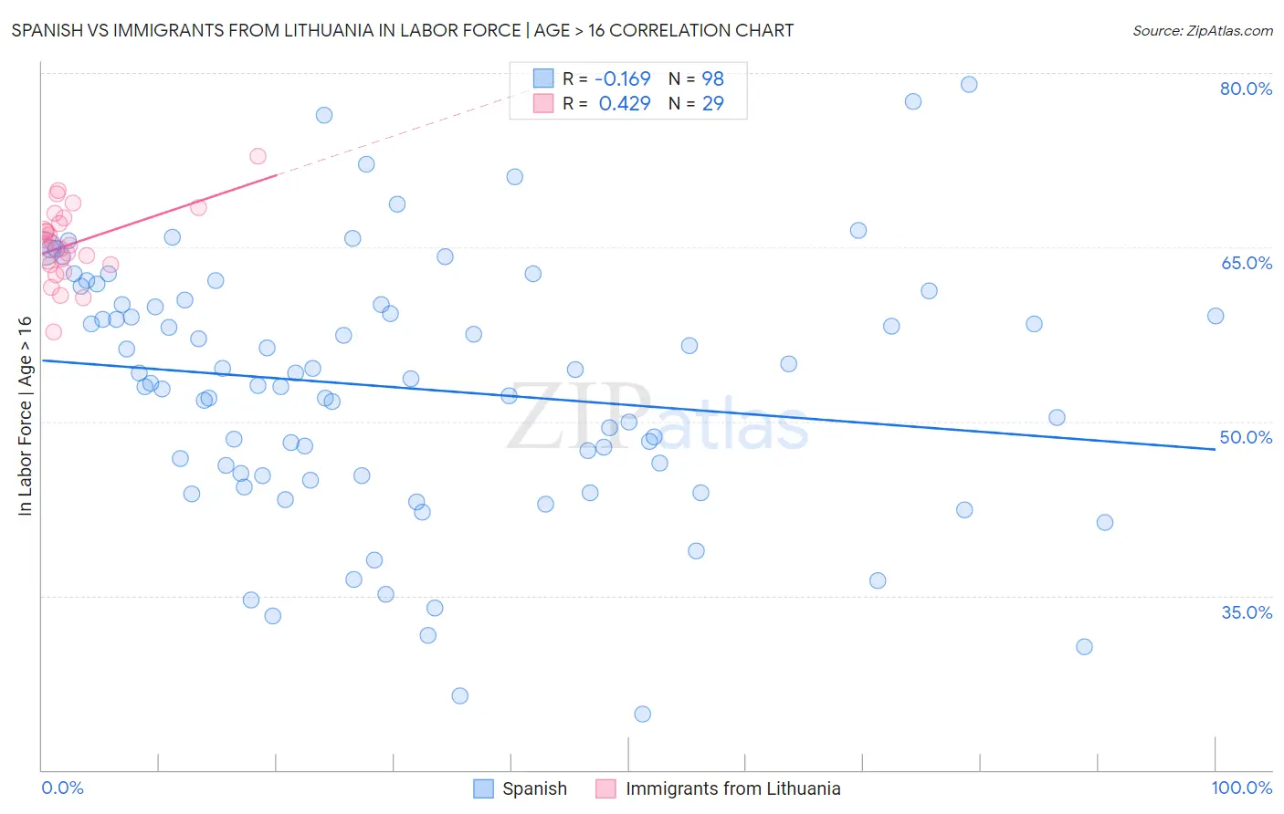 Spanish vs Immigrants from Lithuania In Labor Force | Age > 16