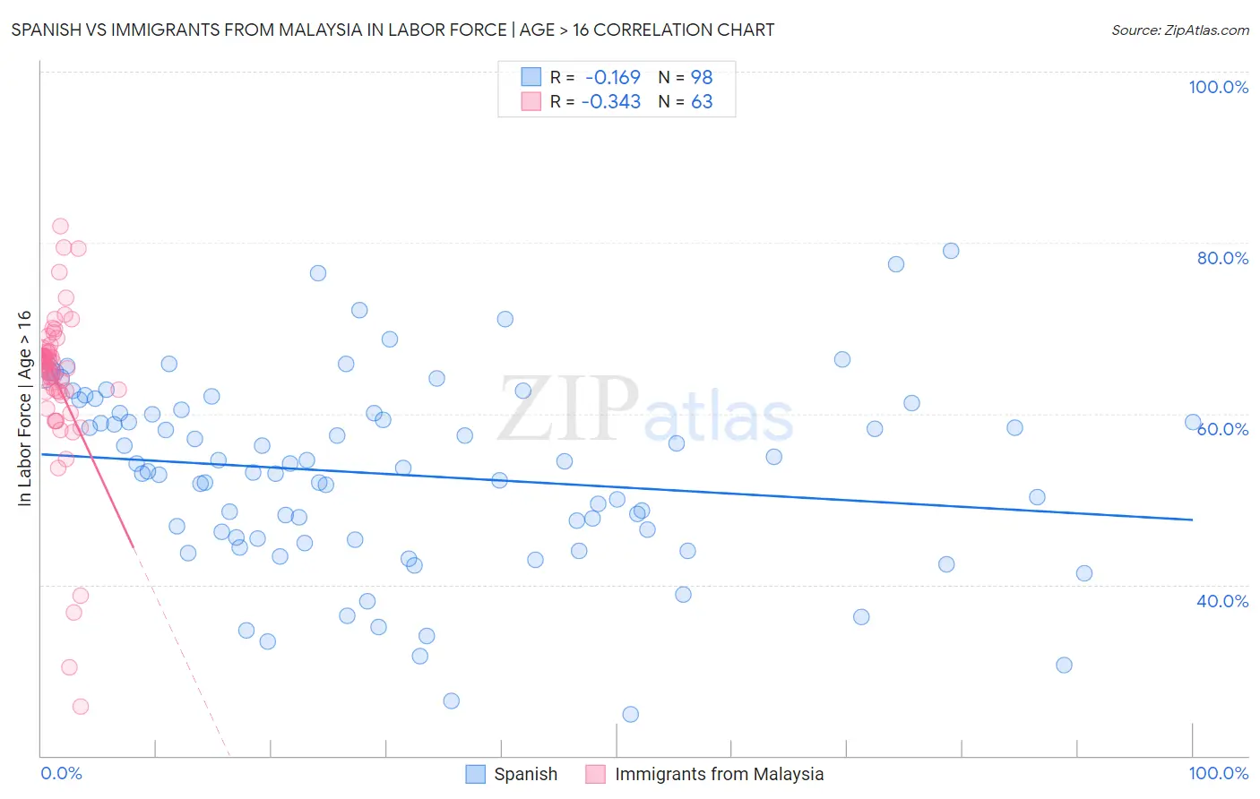 Spanish vs Immigrants from Malaysia In Labor Force | Age > 16