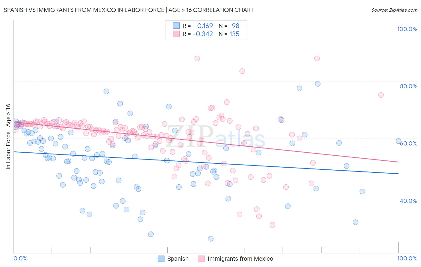 Spanish vs Immigrants from Mexico In Labor Force | Age > 16