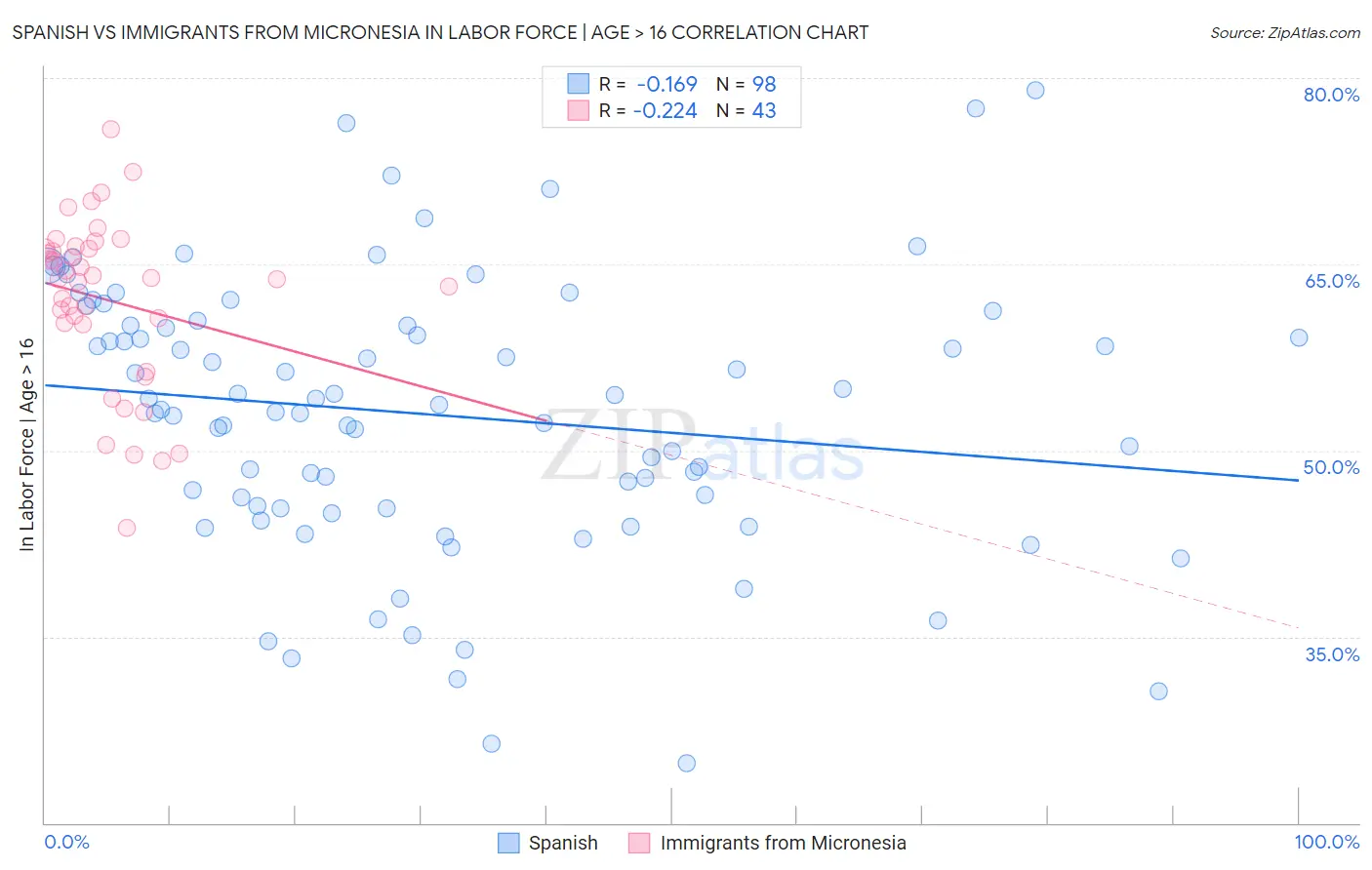 Spanish vs Immigrants from Micronesia In Labor Force | Age > 16