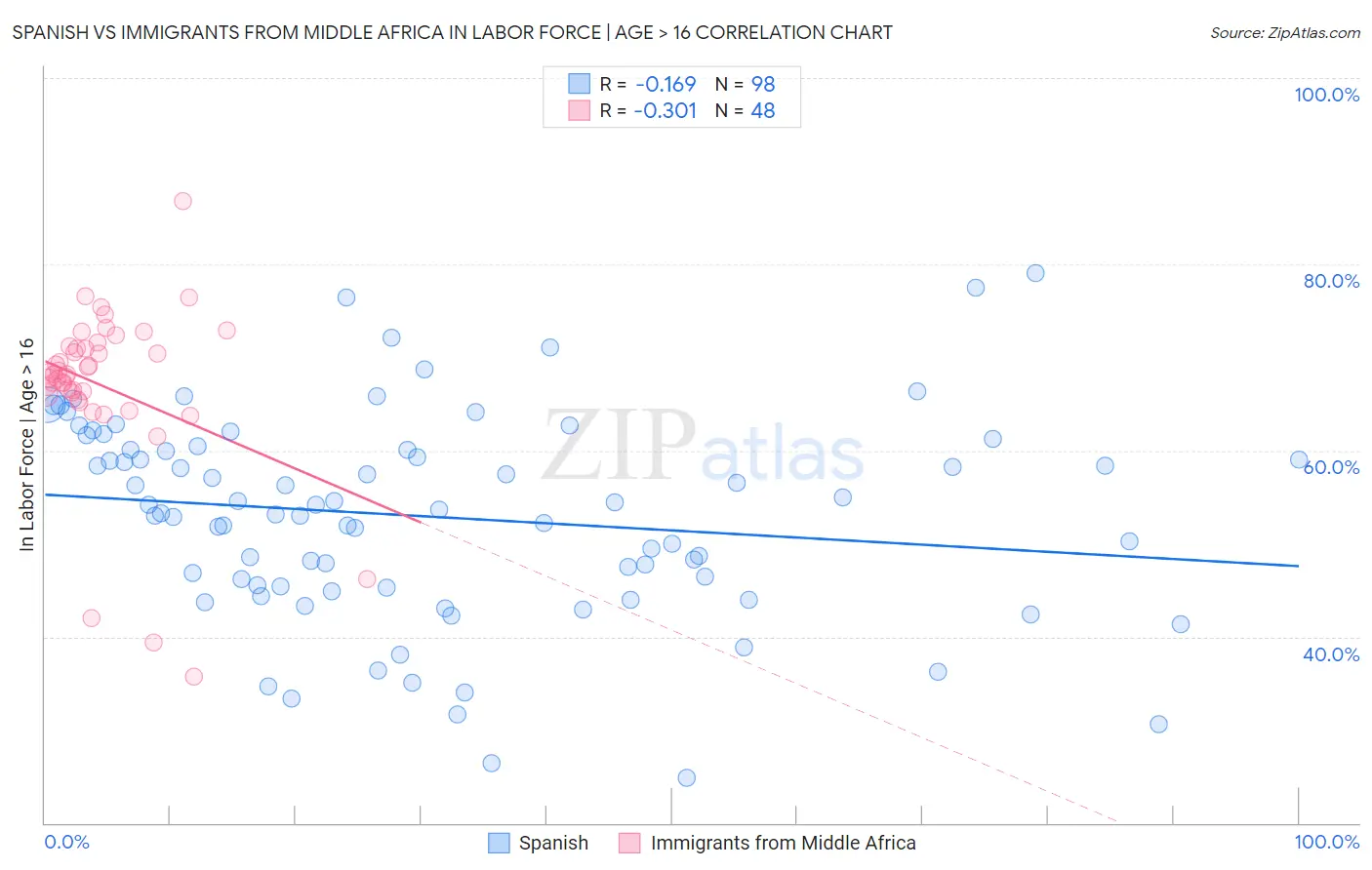 Spanish vs Immigrants from Middle Africa In Labor Force | Age > 16