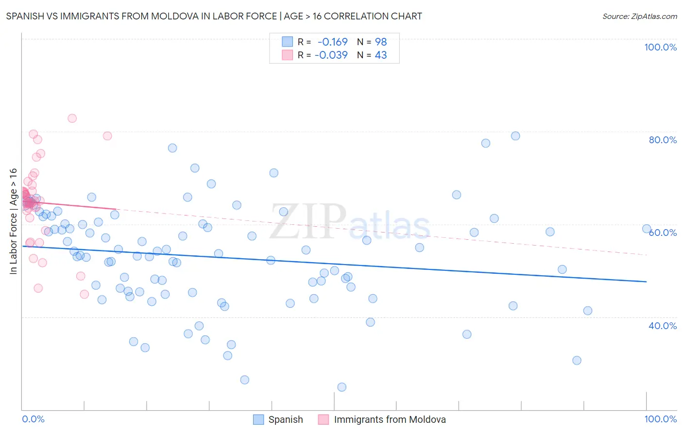 Spanish vs Immigrants from Moldova In Labor Force | Age > 16