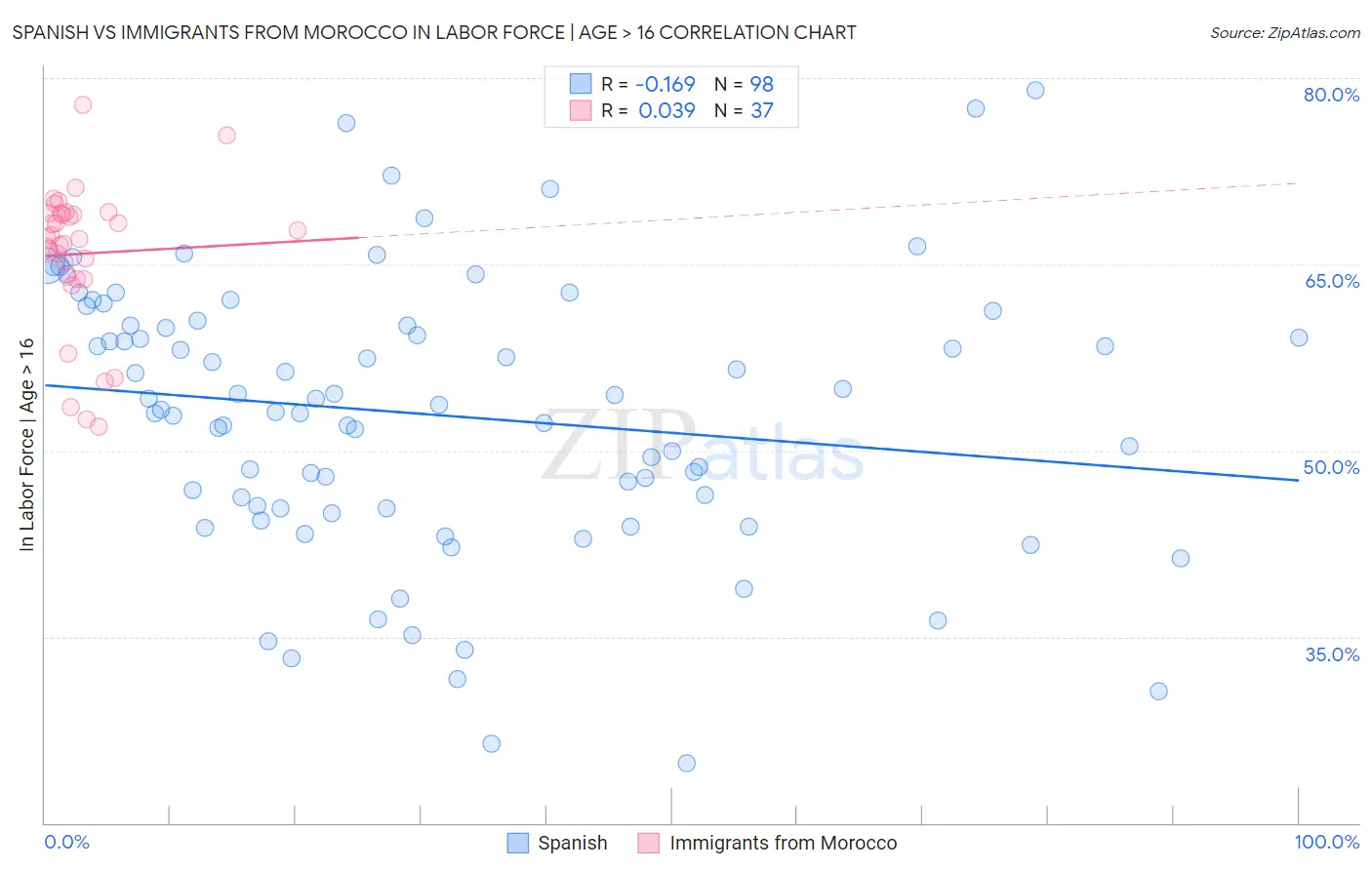 Spanish vs Immigrants from Morocco In Labor Force | Age > 16
