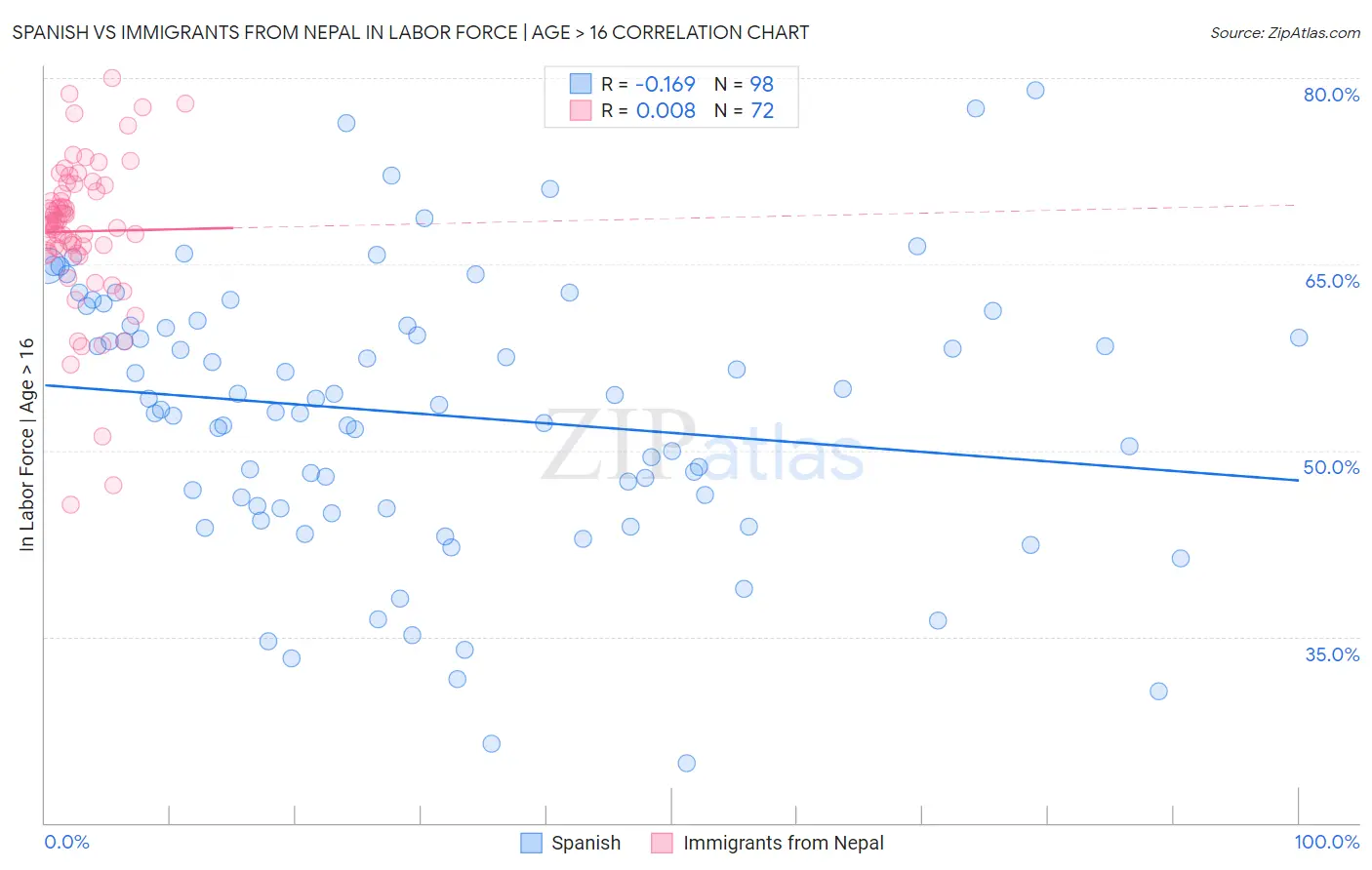 Spanish vs Immigrants from Nepal In Labor Force | Age > 16