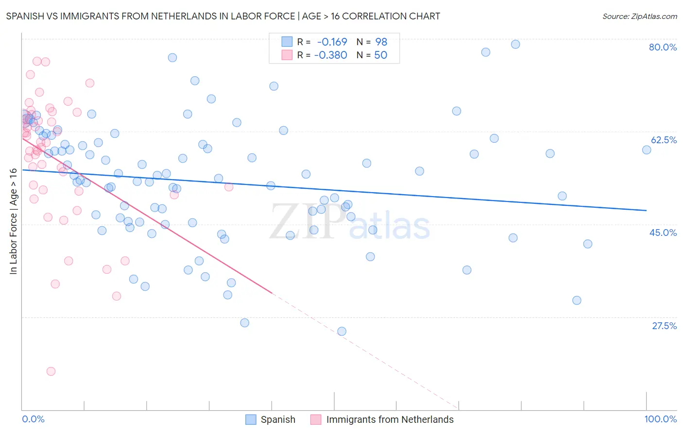 Spanish vs Immigrants from Netherlands In Labor Force | Age > 16