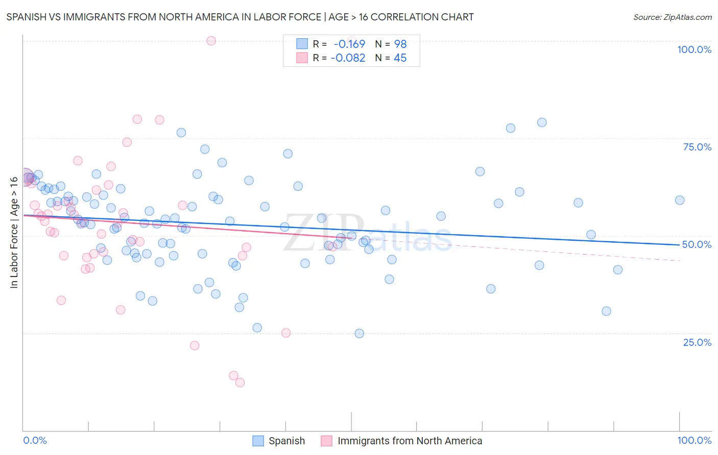 Spanish vs Immigrants from North America In Labor Force | Age > 16