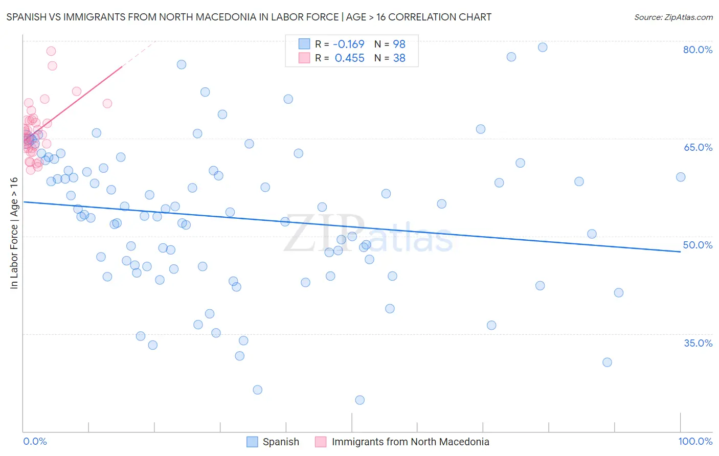 Spanish vs Immigrants from North Macedonia In Labor Force | Age > 16