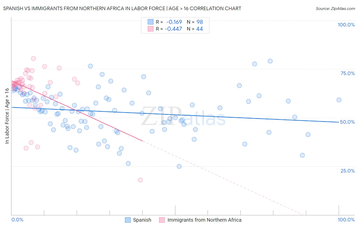Spanish vs Immigrants from Northern Africa In Labor Force | Age > 16
