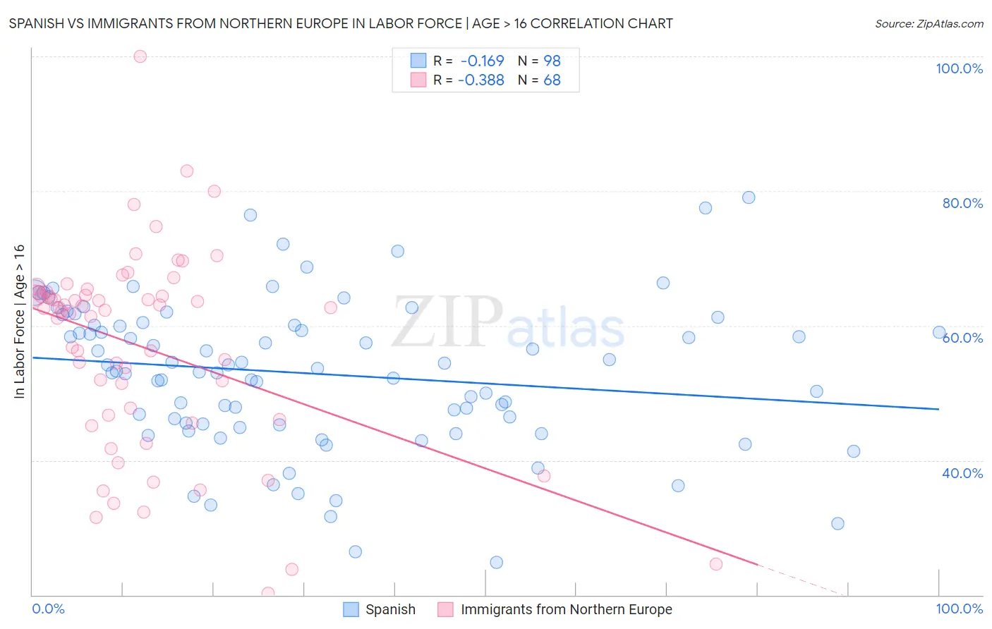 Spanish vs Immigrants from Northern Europe In Labor Force | Age > 16