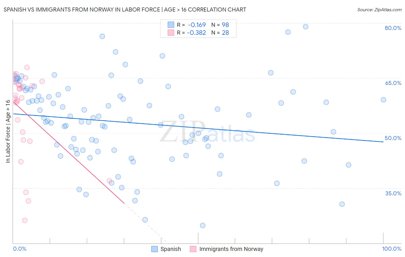 Spanish vs Immigrants from Norway In Labor Force | Age > 16