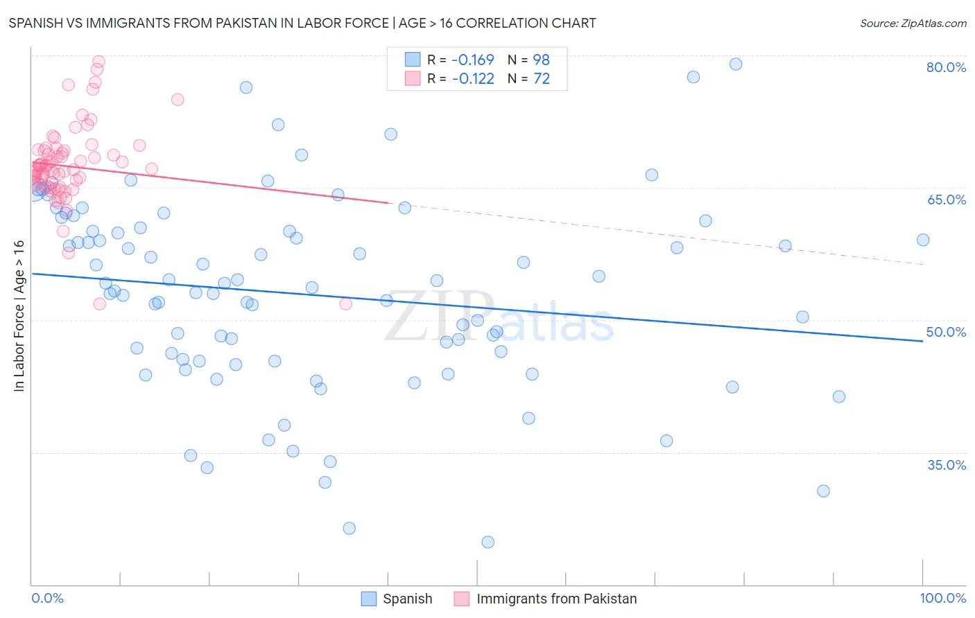 Spanish vs Immigrants from Pakistan In Labor Force | Age > 16